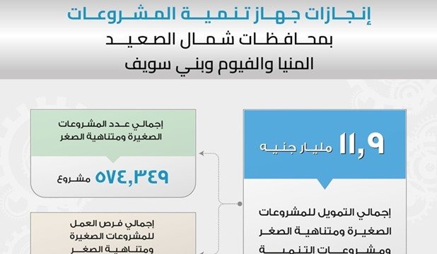 جهاز تنمية المشروعات ضخ 11.9 مليار جنيه لدعم وتمويل قطاع المشروعات الصغيرة
