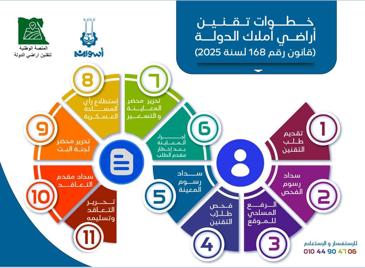 أشهر لتقنين أراضي وضع اليد محافظ أسوان يدعو للتحرك العاجل